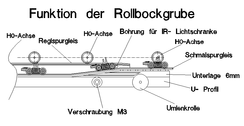 die Funktionsweise der Rollbockgrube