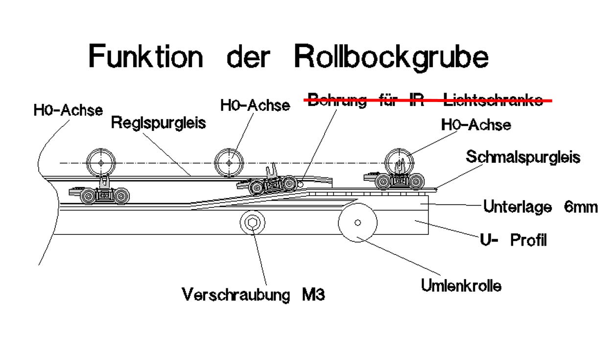 Funktion der automatischen Grube
