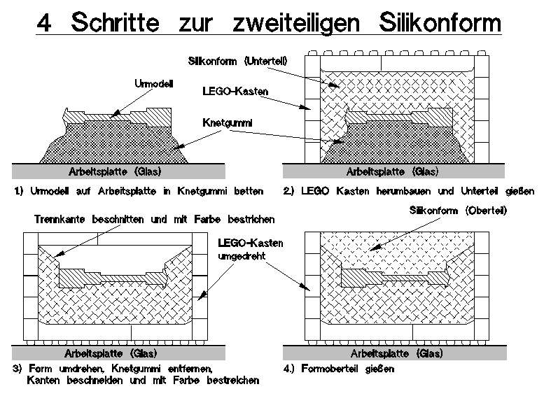 die Herstellung der zweiteiligen Form