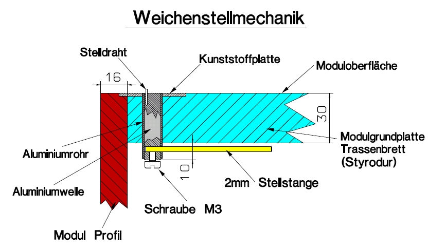 flacher Weichenantrieb