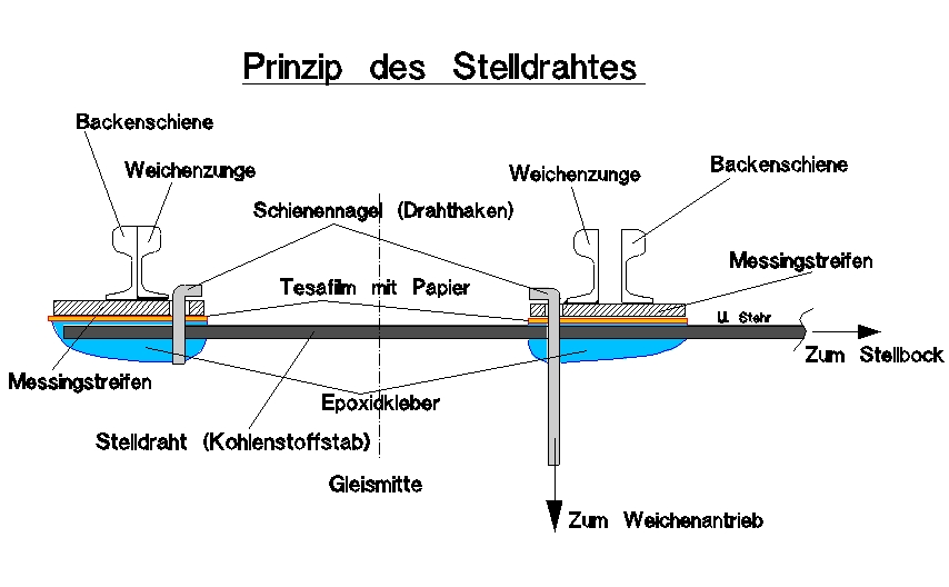 Prinzip der Stellstange