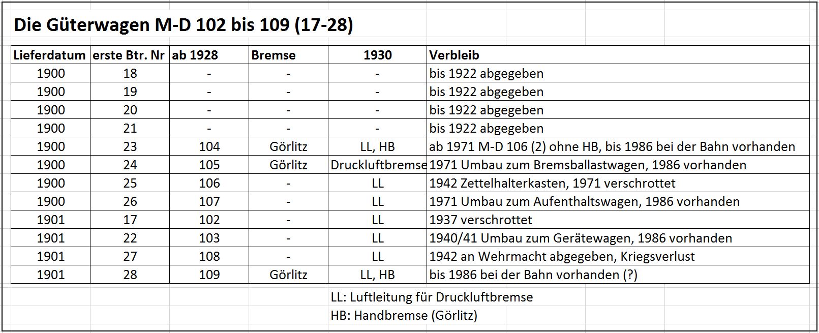 �bersicht M-D 102-109